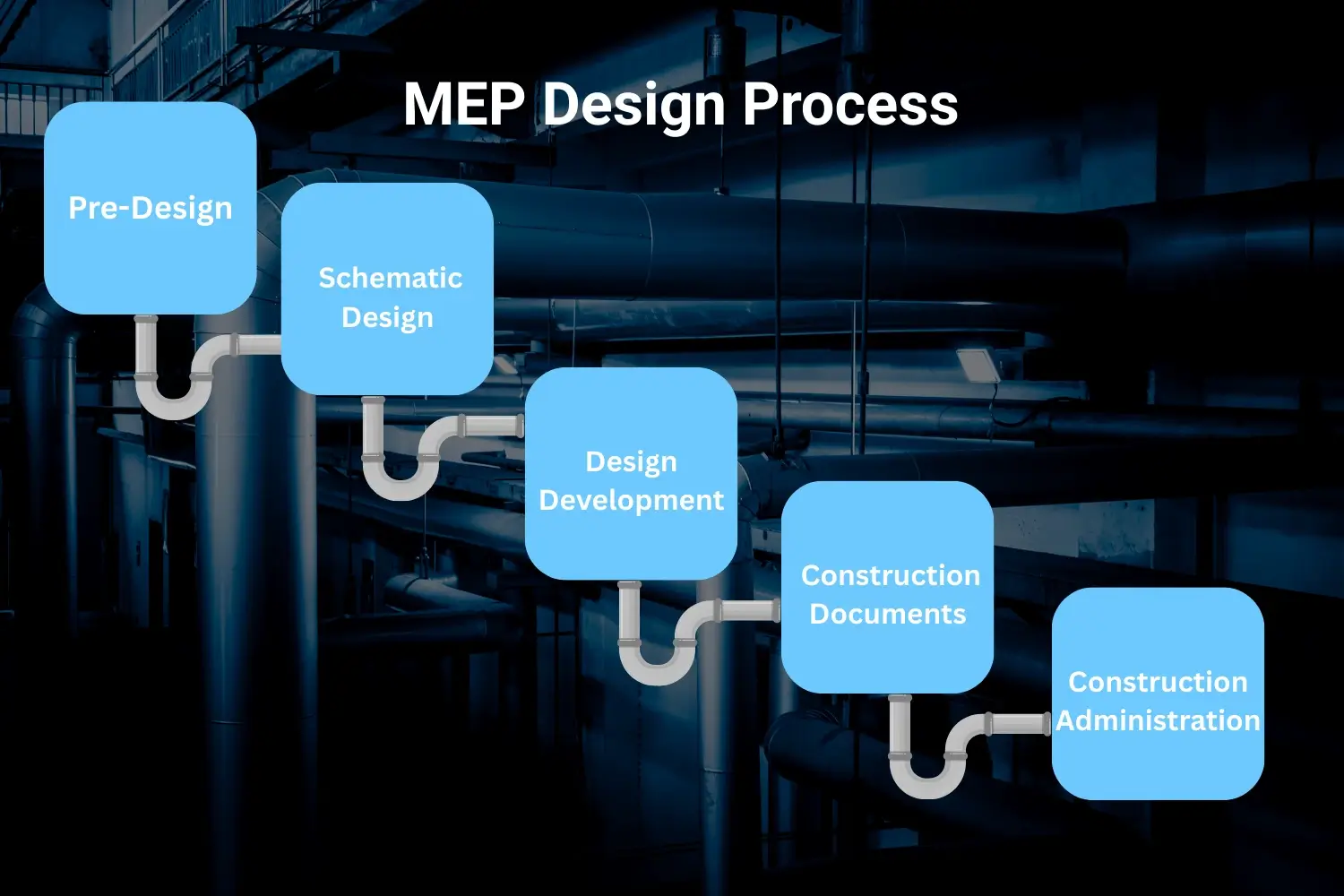 MEP Design Process