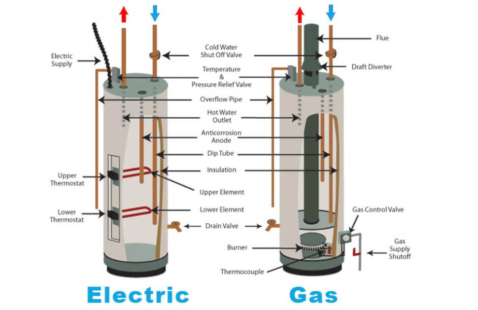 How Does a Water Heater Work